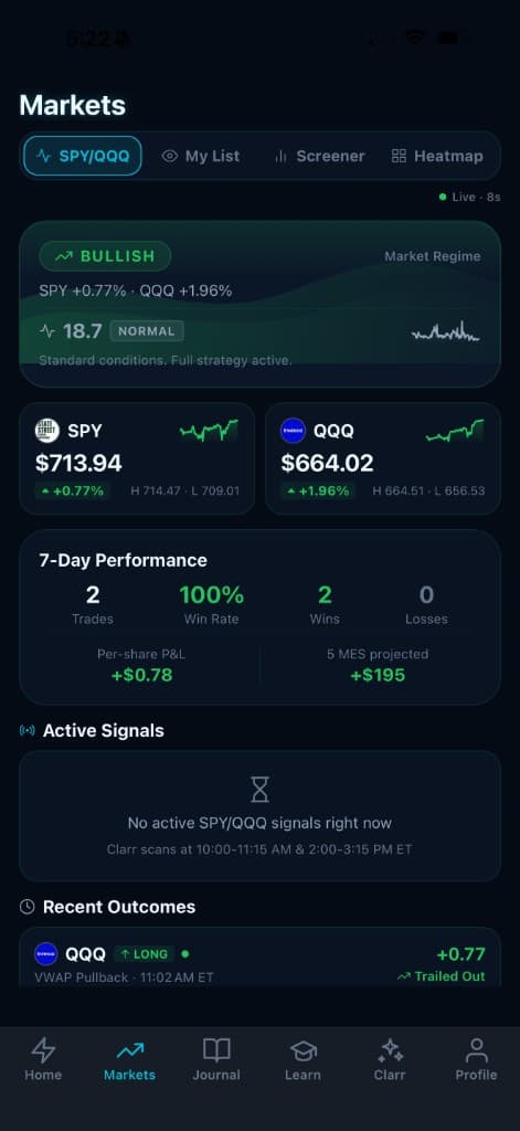 GritIQ Markets — SPY/QQQ bullish regime detection, 7-day performance card with 100 percent win rate, recent QQQ outcome trailed out
